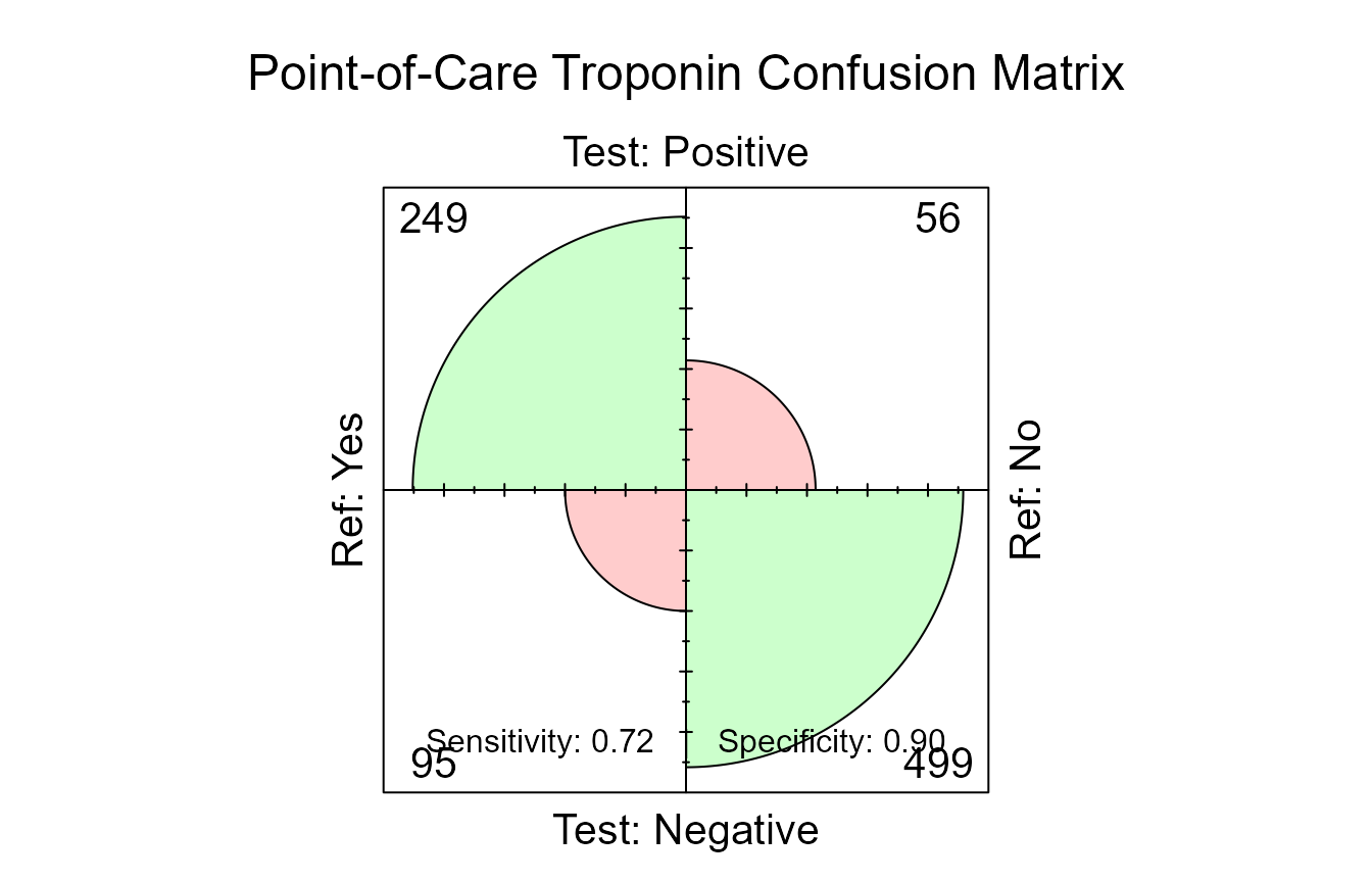 Fourfold plot showing true positives, false positives, false negatives, and true negatives