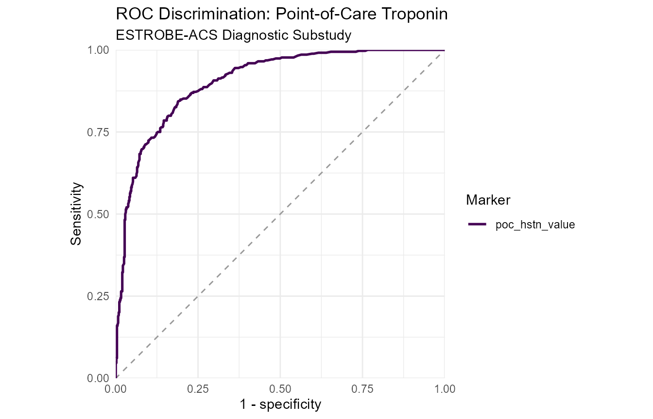 ROC curve displaying sensitivity versus 1 - specificity
