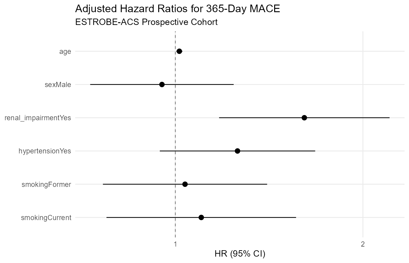 Forest plot displaying adjusted hazard ratios and 95% confidence intervals